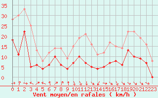 Courbe de la force du vent pour Strasbourg (67)