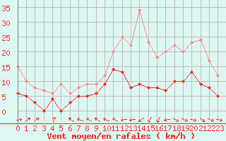 Courbe de la force du vent pour Dax (40)