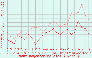 Courbe de la force du vent pour Marignane (13)