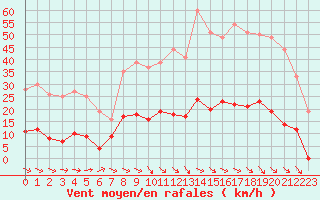 Courbe de la force du vent pour Aix-en-Provence (13)