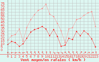 Courbe de la force du vent pour Paray-le-Monial - St-Yan (71)