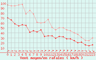 Courbe de la force du vent pour Cap Ferret (33)