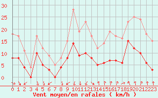 Courbe de la force du vent pour Orange (84)