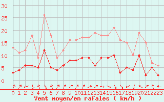 Courbe de la force du vent pour Biarritz (64)