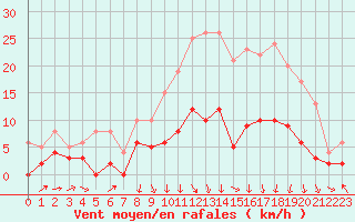 Courbe de la force du vent pour Besanon (25)
