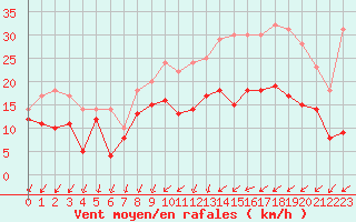 Courbe de la force du vent pour Orlans (45)