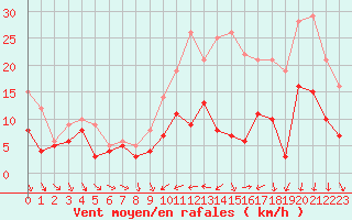 Courbe de la force du vent pour Rennes (35)