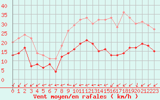 Courbe de la force du vent pour Rennes (35)