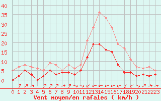 Courbe de la force du vent pour Ble / Mulhouse (68)