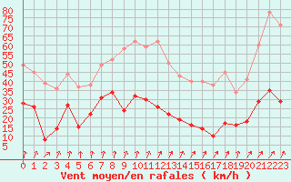 Courbe de la force du vent pour Formigures (66)