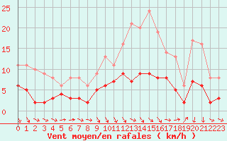 Courbe de la force du vent pour Angers-Marc (49)