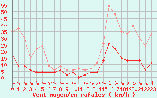 Courbe de la force du vent pour Carpentras (84)