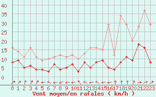 Courbe de la force du vent pour Langres (52) 