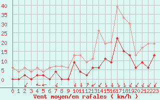 Courbe de la force du vent pour Grenoble/agglo Le Versoud (38)