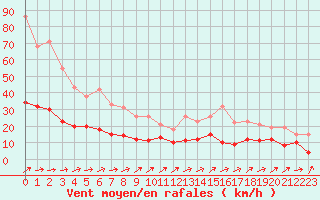 Courbe de la force du vent pour Belfort-Dorans (90)