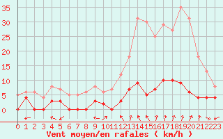 Courbe de la force du vent pour Chamonix-Mont-Blanc (74)