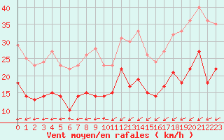 Courbe de la force du vent pour Chteauroux (36)