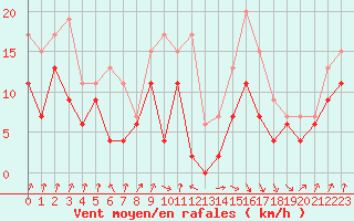 Courbe de la force du vent pour Muret (31)