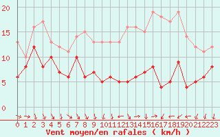 Courbe de la force du vent pour Melun (77)