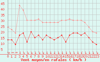 Courbe de la force du vent pour Rouen (76)