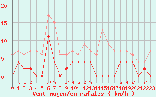 Courbe de la force du vent pour Albi (81)