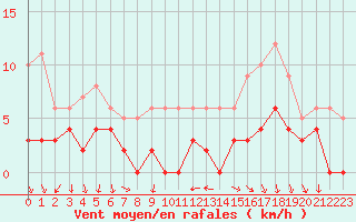 Courbe de la force du vent pour Bourg-Saint-Maurice (73)