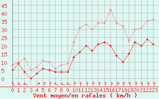 Courbe de la force du vent pour Chambry / Aix-Les-Bains (73)