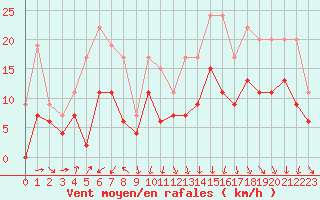 Courbe de la force du vent pour Cap de la Hve (76)