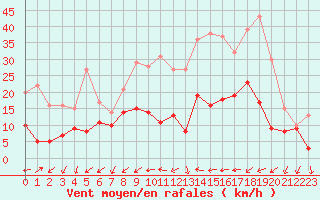 Courbe de la force du vent pour Figari (2A)