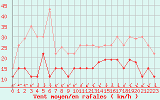 Courbe de la force du vent pour Nmes - Garons (30)