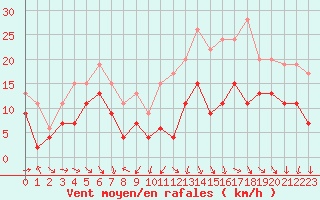 Courbe de la force du vent pour Dijon / Longvic (21)