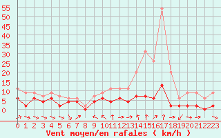 Courbe de la force du vent pour Bourg-Saint-Maurice (73)