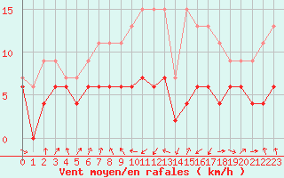 Courbe de la force du vent pour Muret (31)