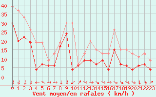 Courbe de la force du vent pour La Ciotat / Bec de l