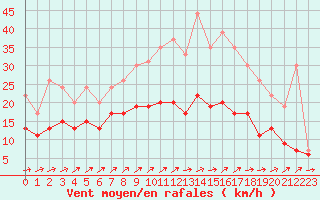 Courbe de la force du vent pour Toussus-le-Noble (78)