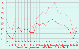 Courbe de la force du vent pour Le Touquet (62)