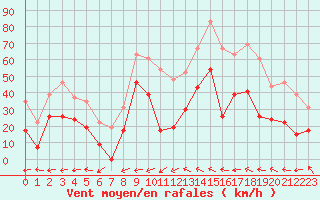 Courbe de la force du vent pour Marignane (13)