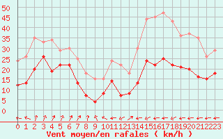 Courbe de la force du vent pour Biscarrosse (40)