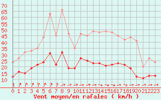 Courbe de la force du vent pour Le Bourget (93)
