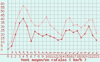 Courbe de la force du vent pour Cap Corse (2B)