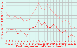 Courbe de la force du vent pour Nmes - Garons (30)