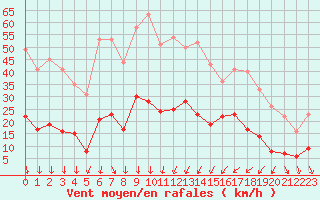 Courbe de la force du vent pour Nmes - Courbessac (30)