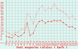 Courbe de la force du vent pour Le Luc - Cannet des Maures (83)