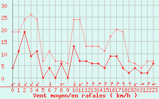 Courbe de la force du vent pour Embrun (05)