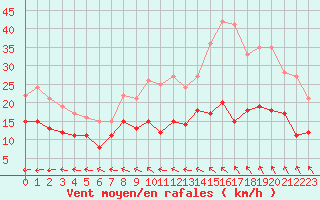 Courbe de la force du vent pour Le Havre - Octeville (76)