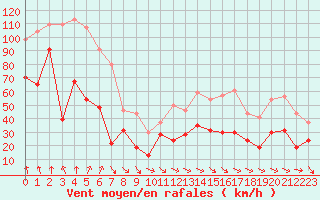 Courbe de la force du vent pour Leucate (11)