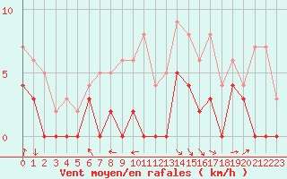 Courbe de la force du vent pour Saint-Dizier (52)