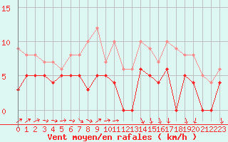 Courbe de la force du vent pour Chteaudun (28)