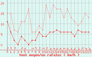 Courbe de la force du vent pour Pau (64)