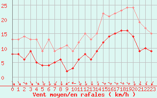 Courbe de la force du vent pour Lanvoc (29)